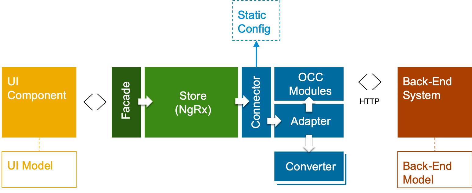 component data binding